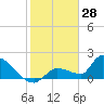 Tide chart for Flamingo, Florida Bay, Florida on 2022/01/28