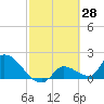Tide chart for Flamingo, Florida Bay, Florida on 2022/02/28