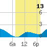 Tide chart for Flamingo, Florida Bay, Florida on 2022/03/13
