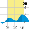 Tide chart for Flamingo, Florida Bay, Florida on 2022/04/20
