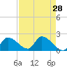Tide chart for Flamingo, Florida Bay, Florida on 2022/04/28