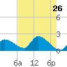 Tide chart for Flamingo, florida on 2022/05/26