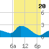 Tide chart for Flamingo, Florida Bay, Florida on 2022/08/20