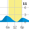 Tide chart for Flamingo, Florida Bay, Florida on 2023/01/11