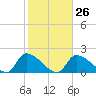 Tide chart for Flamingo, Florida Bay, Florida on 2023/01/26