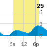 Tide chart for Flamingo, Florida Bay, Florida on 2023/04/25