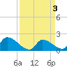 Tide chart for Flamingo, Florida Bay, Florida on 2023/04/3