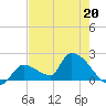 Tide chart for Flamingo, Florida Bay, Florida on 2023/05/20