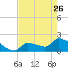 Tide chart for Flamingo, Florida Bay, Florida on 2023/05/26