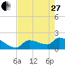 Tide chart for Flamingo, Florida Bay, Florida on 2023/05/27