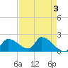 Tide chart for Flamingo, Florida Bay, Florida on 2023/05/3