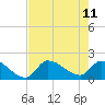 Tide chart for Flamingo, Florida Bay, Florida on 2023/06/11