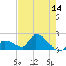 Tide chart for Flamingo, Florida Bay, Florida on 2023/06/14