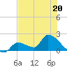 Tide chart for Flamingo, Florida Bay, Florida on 2023/06/20