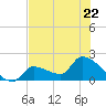 Tide chart for Flamingo, Florida Bay, Florida on 2023/06/22