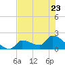 Tide chart for Flamingo, Florida Bay, Florida on 2023/06/23