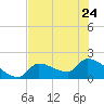 Tide chart for Flamingo, Florida Bay, Florida on 2023/06/24