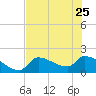 Tide chart for Flamingo, Florida Bay, Florida on 2023/06/25