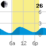 Tide chart for Flamingo, Florida Bay, Florida on 2023/06/26