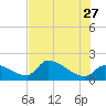 Tide chart for Flamingo, Florida Bay, Florida on 2023/06/27