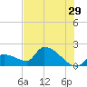 Tide chart for Flamingo, Florida Bay, Florida on 2023/06/29