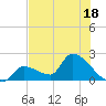 Tide chart for Flamingo, Florida Bay, Florida on 2023/07/18