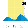 Tide chart for Flamingo, Florida Bay, Florida on 2023/07/20