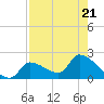 Tide chart for Flamingo, Florida Bay, Florida on 2023/07/21