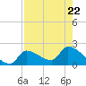 Tide chart for Flamingo, Florida Bay, Florida on 2023/07/22