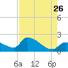 Tide chart for Flamingo, Florida Bay, Florida on 2023/07/26