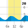 Tide chart for Flamingo, Florida Bay, Florida on 2023/12/20