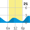 Tide chart for Flamingo, Florida Bay, Florida on 2023/12/21