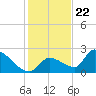 Tide chart for Flamingo, Florida Bay, Florida on 2023/12/22