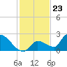 Tide chart for Flamingo, Florida Bay, Florida on 2023/12/23