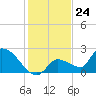 Tide chart for Flamingo, Florida Bay, Florida on 2023/12/24