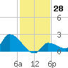 Tide chart for Flamingo, Florida Bay, Florida on 2023/12/28
