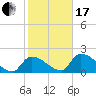 Tide chart for Flamingo, Florida Bay, Florida on 2024/01/17