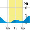 Tide chart for Flamingo, Florida Bay, Florida on 2024/01/20