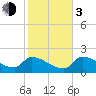 Tide chart for Flamingo, Florida Bay, Florida on 2024/01/3