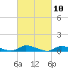 Tide chart for Flat Creek, Manahawkin Bay, New Jersey on 2021/03/10
