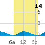 Tide chart for Flat Creek, Manahawkin Bay, New Jersey on 2021/03/14