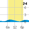 Tide chart for Flat Creek, Manahawkin Bay, New Jersey on 2021/03/24