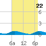 Tide chart for Flat Creek, Manahawkin Bay, New Jersey on 2021/04/22
