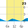 Tide chart for Flat Creek, Manahawkin Bay, New Jersey on 2021/06/23