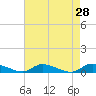 Tide chart for Flat Creek, Manahawkin Bay, New Jersey on 2022/04/28