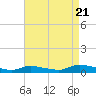 Tide chart for Flat Creek, Manahawkin Bay, New Jersey on 2022/08/21