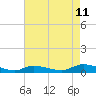 Tide chart for Flat Creek, Manahawkin Bay, New Jersey on 2023/08/11