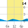 Tide chart for Flat Creek, Manahawkin Bay, New Jersey on 2023/08/14