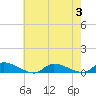Tide chart for Flat Creek, Manahawkin Bay, New Jersey on 2023/08/3