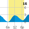Tide chart for Aripeka, Florida on 2023/04/16